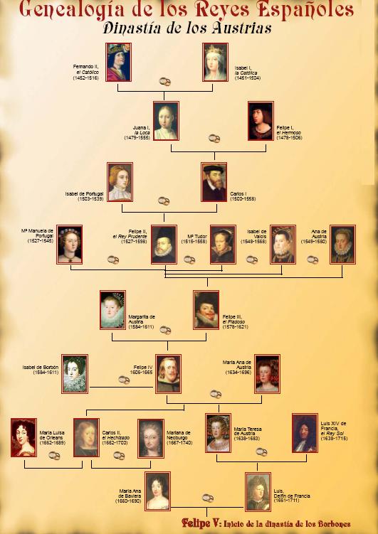 GENEALOGIA REYES ESPAÑOLES